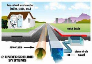 Home Storm Water Drainage System : Storm Water Drainage Kpmg Global - A storm drain, storm sewer (united kingdom, u.s.